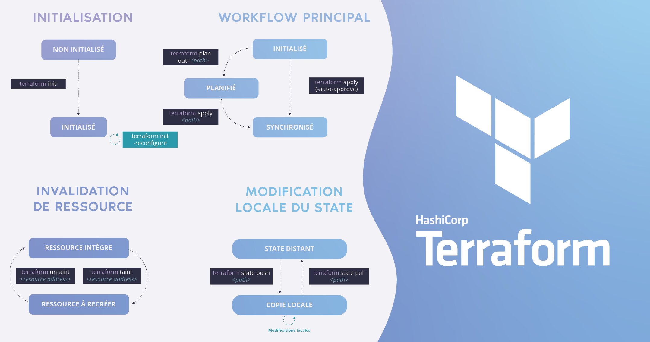 Terraform 1.0 est disponible : ça se fête !