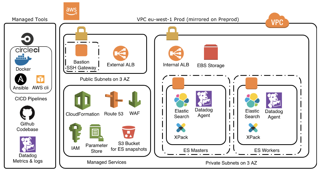 Cluster-Elasticsearch