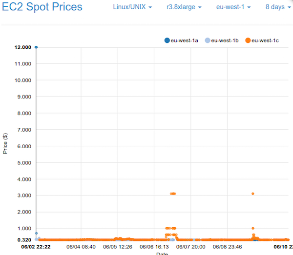 EC2 spot price graphsEC2 spot price graphs