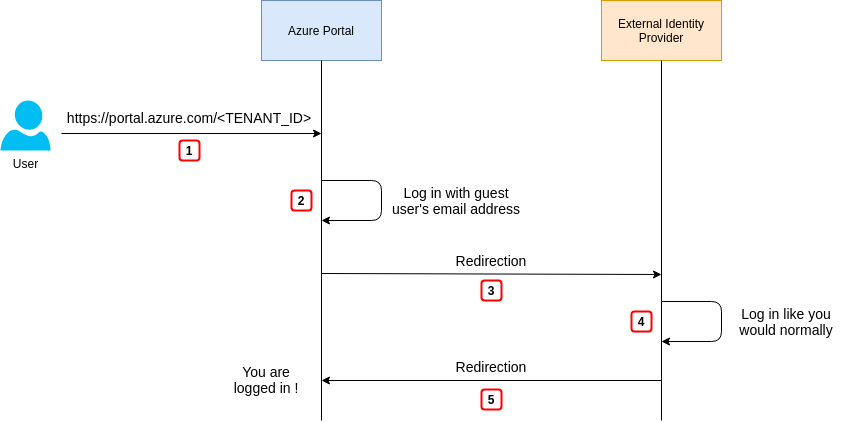 IAM : Gestion des rôles et accès dans Microsoft Azure avec External ...