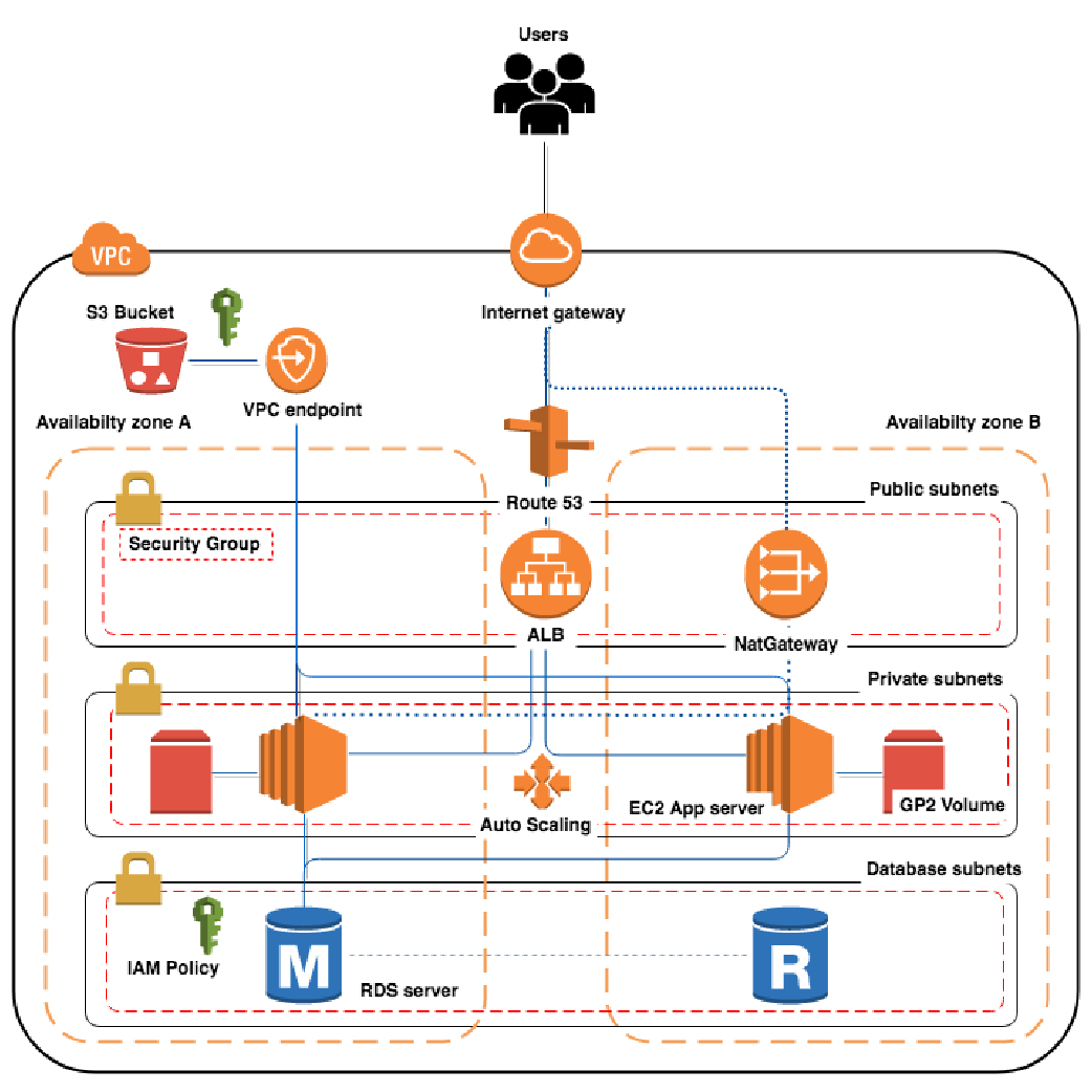 La Facturation chez AWS - Part I : Le déploiement