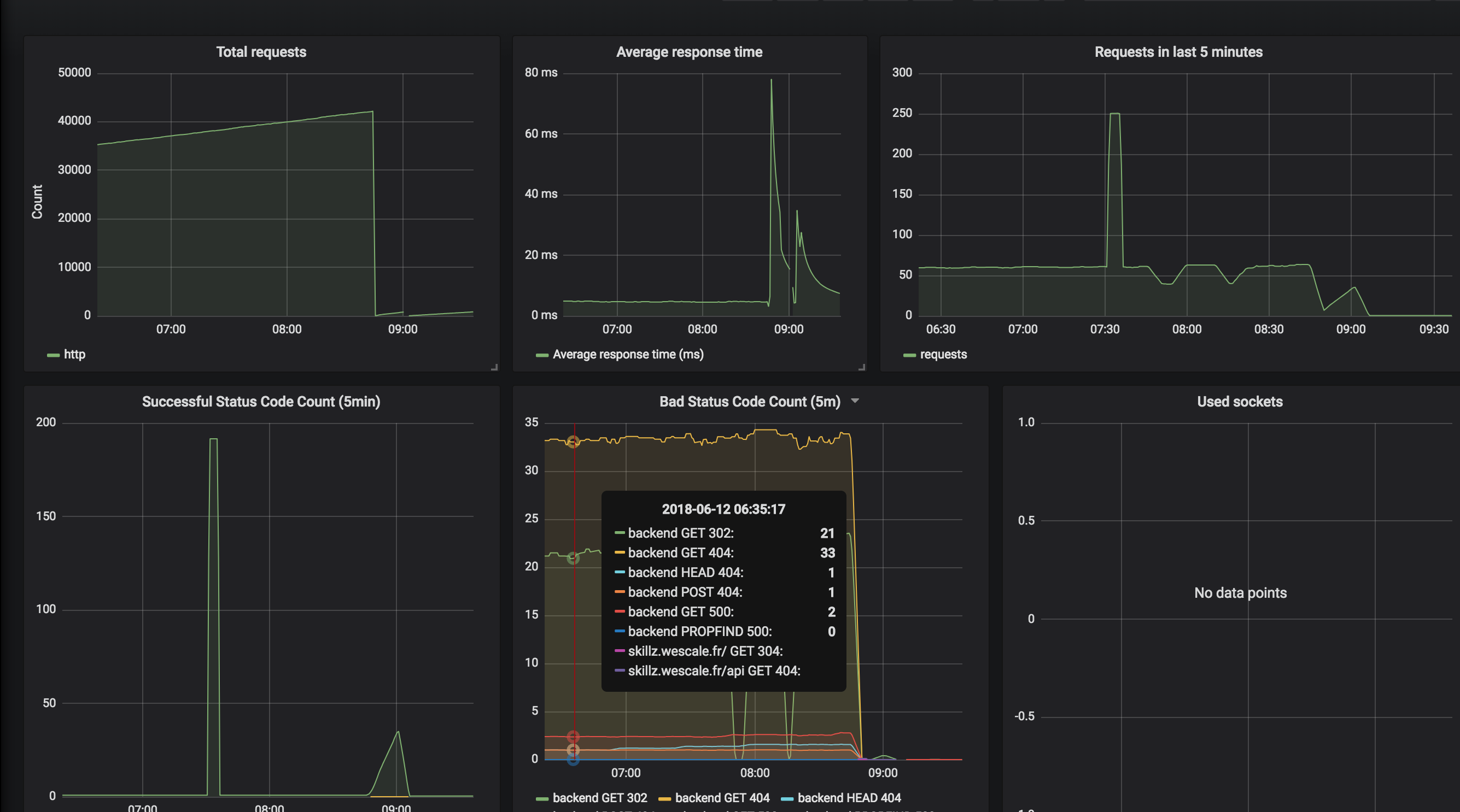 Dashboard Grafana pour Traefik