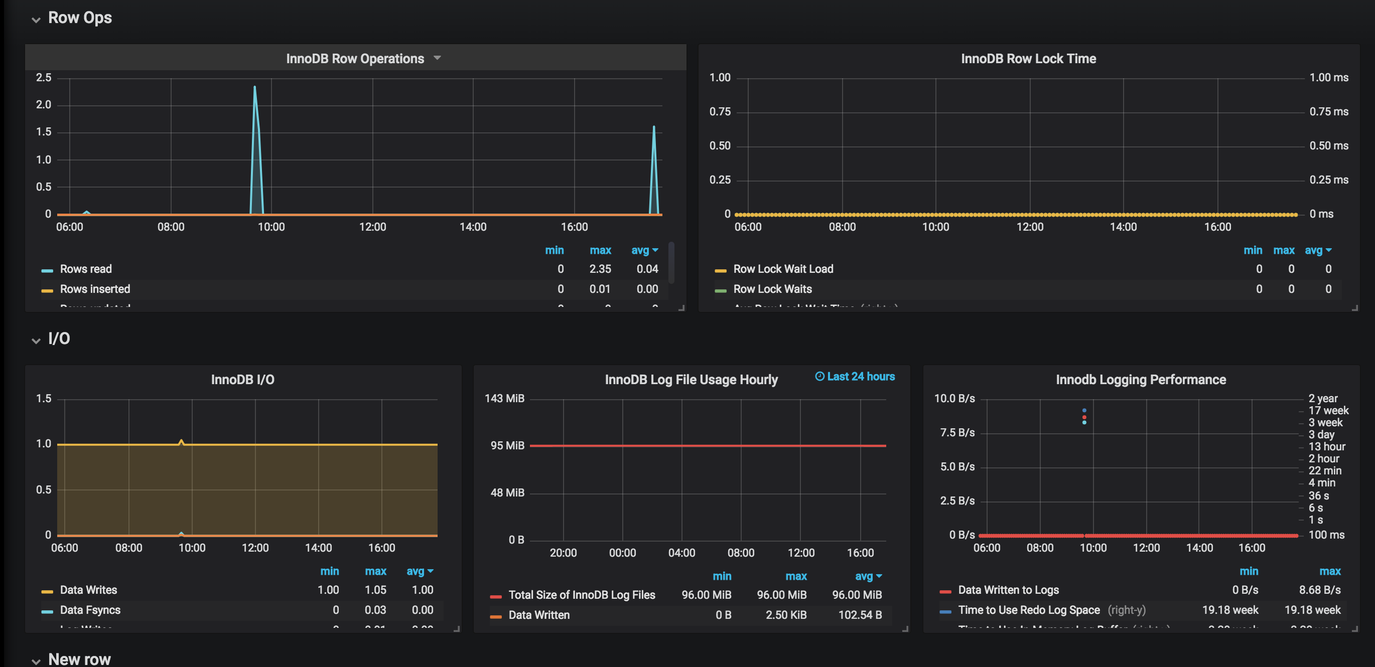 Dashboard Grafana pour la BDD