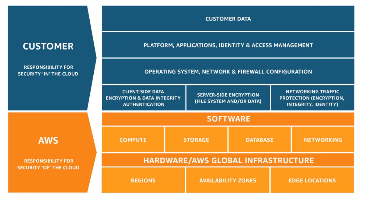 Shared_Responsibility_Model_V2.59d1eccec334b366627e9295b304202faf7b899b