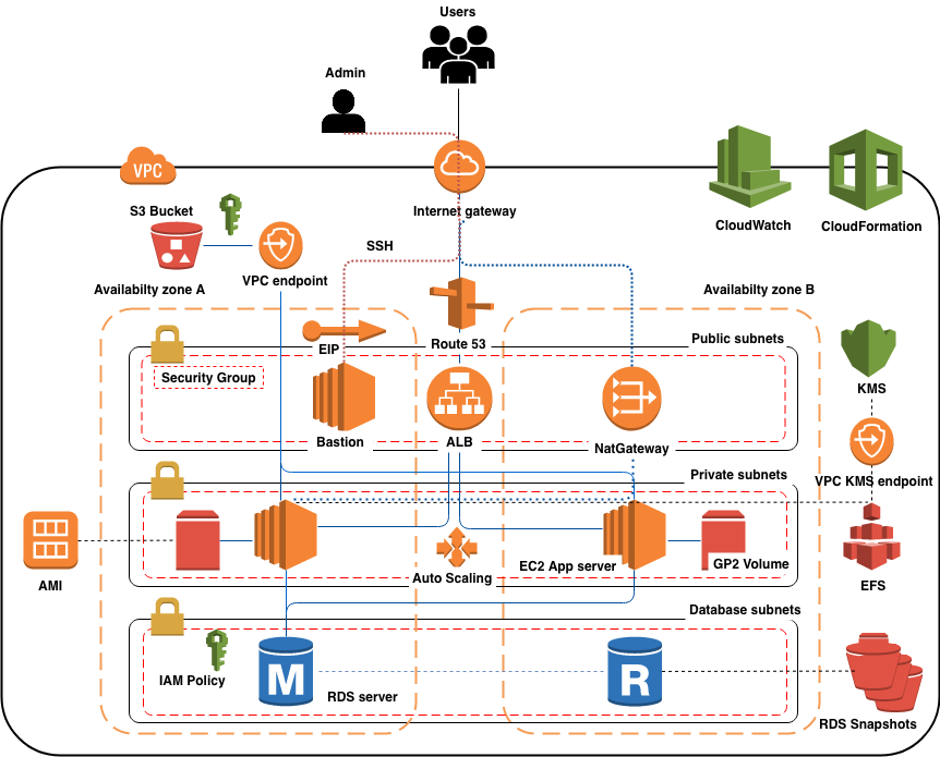 La Facturation chez AWS