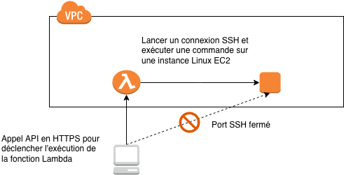 Exécuter une commande sur une instance EC2 en passant par une fonction Lambda