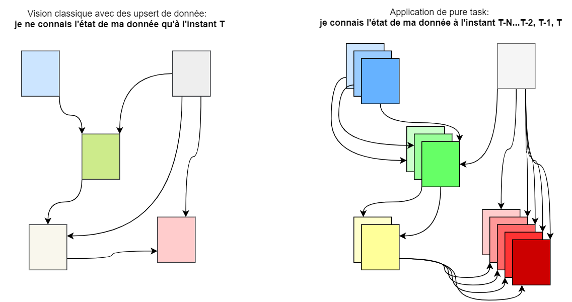 L'apport du concept de pure task au data lineage