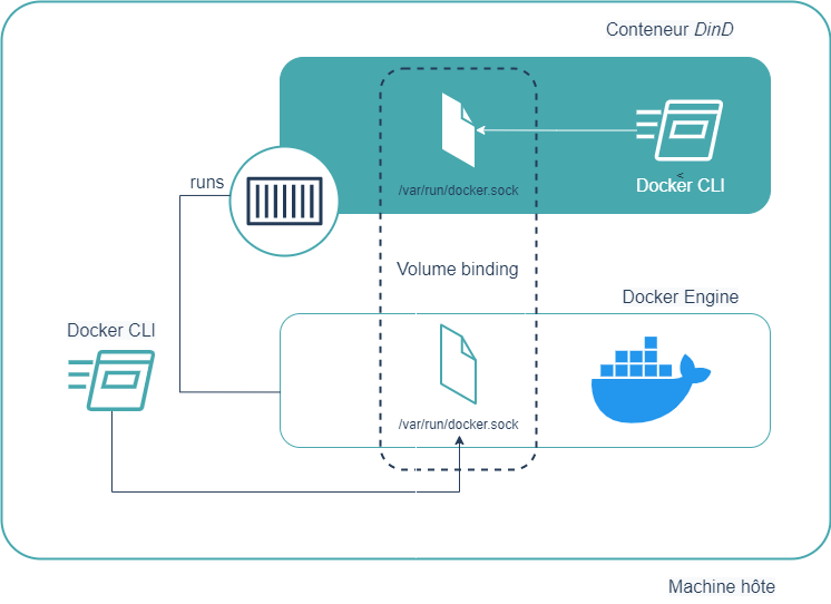 Fonctionnement de Docker in Docker 
