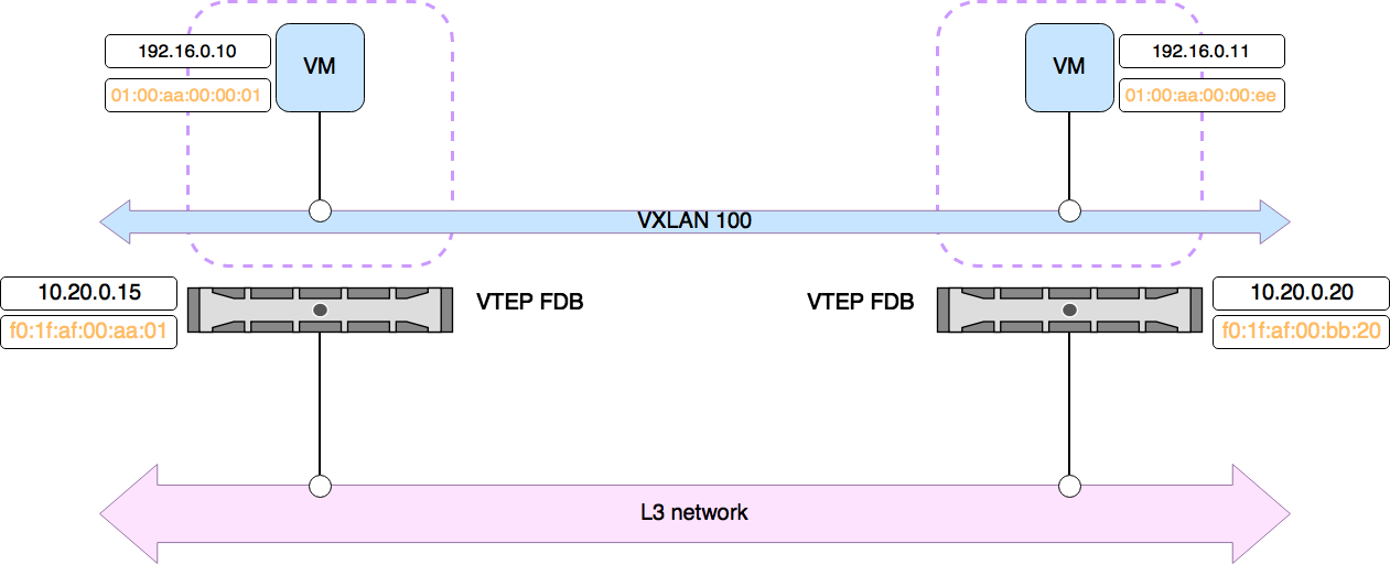 Schéma de principe VXLAN